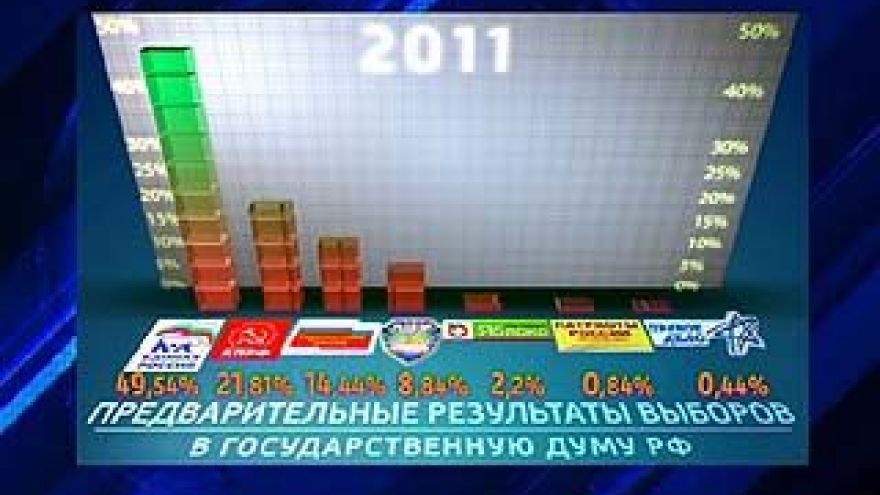 В Воронежской области подвели предварительные итоги выборов в Госдуму