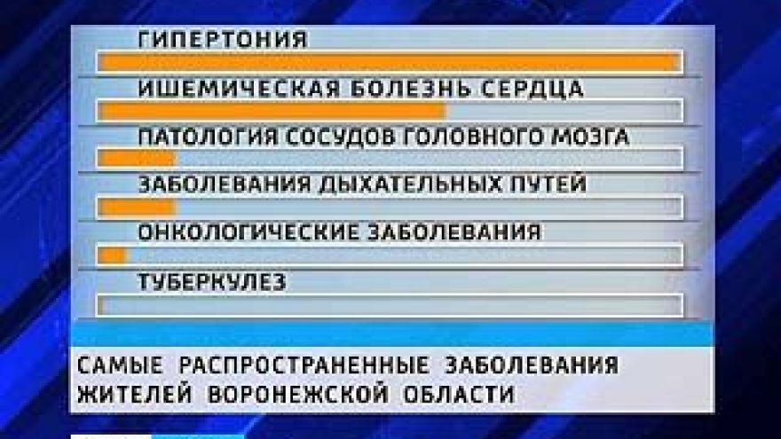 Воронежцы игнорируют всеобщую диспансеризацию
