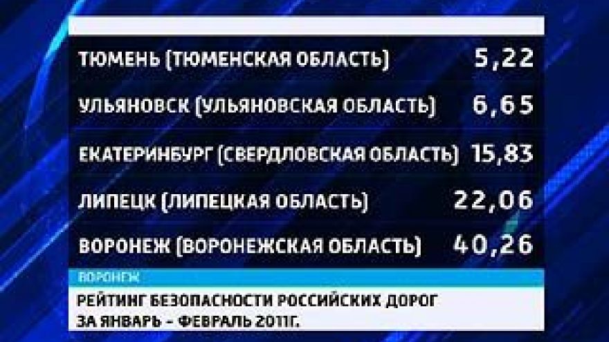 Опубликован рейтинг дорог России за январь и февраль 2011 года