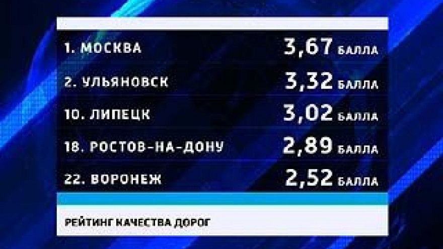 Воронежские дороги признали самыми плохими в стране