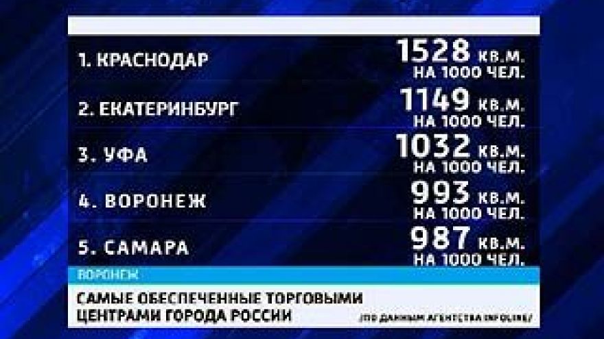 Воронеж по числу торговых комплексов - на четвертом месте в России