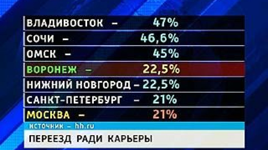 Каждый пятый воронежец готов уехать за карьерой в другой регион