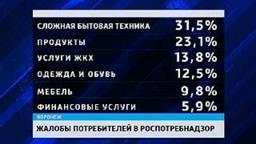 Воронежцы чаще всего жалуются на некачественную бытовую технику