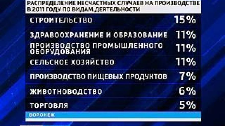 Производственные травмы воронежцы чаще всего получают на стройках