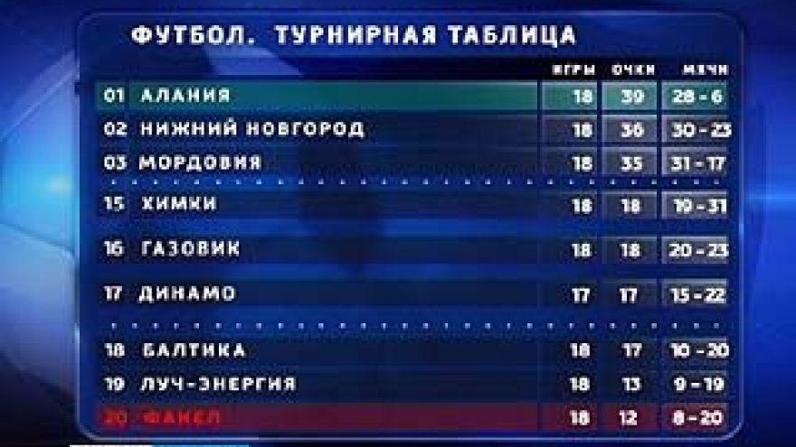 "Факел" расположился на последней строке турнирной таблицы