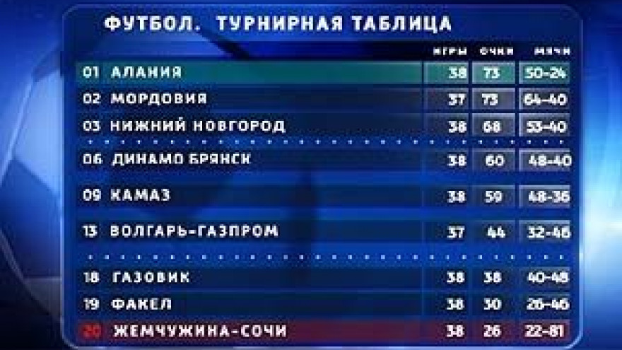 Воронежский "Факел" смог покинуть нижнюю строчку турнирной таблицы