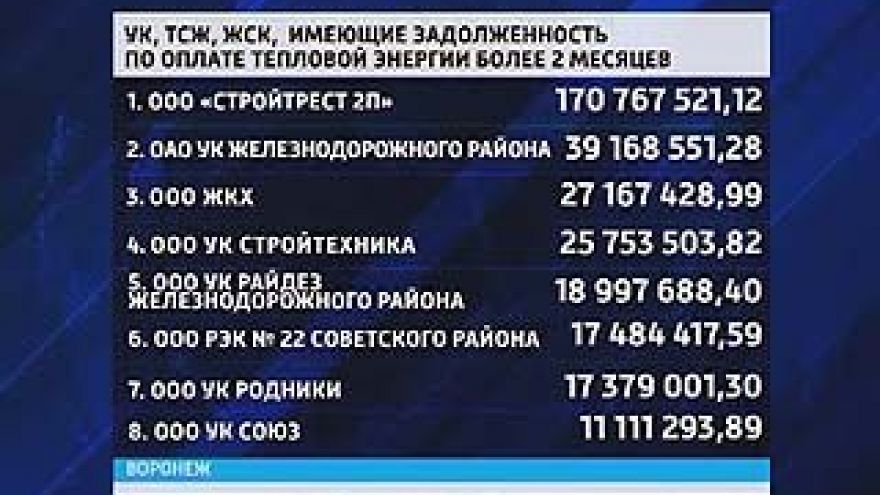 "Теплосеть" опубликовала рейтинг своих должников