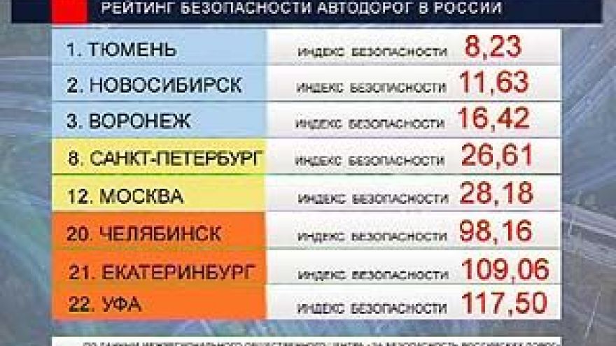 Воронежские дороги - одни из самых безопасных в России
