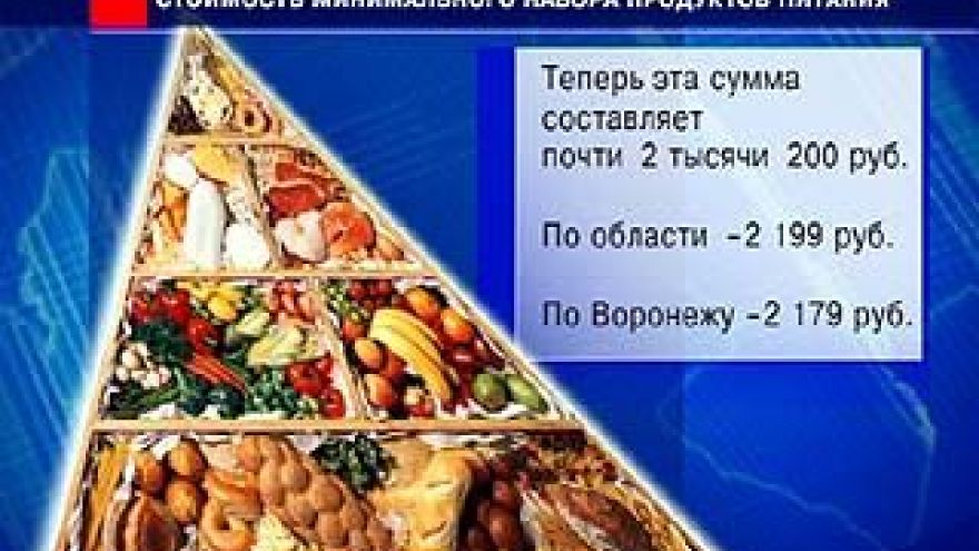 Продуктовая корзина за последний год подорожала на 7%