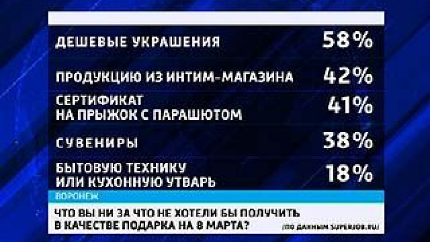 Что воронежские женщины не хотели бы получить в подарок на 8 Марта?