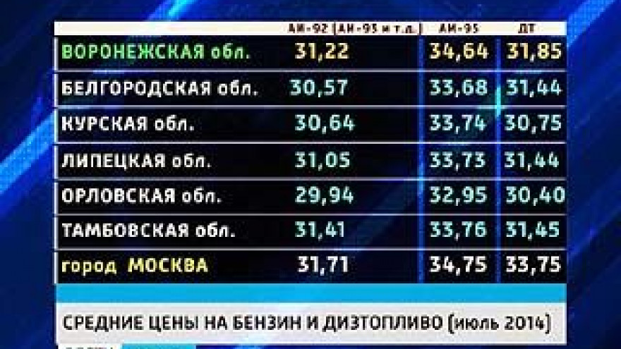 Бензин дорожает: в июле его розничная цена выросла на 1,5% от той, что была в июне