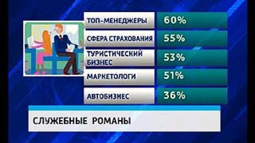 Каждый пятый служебный роман среди воронежцев приводил к свадьбе