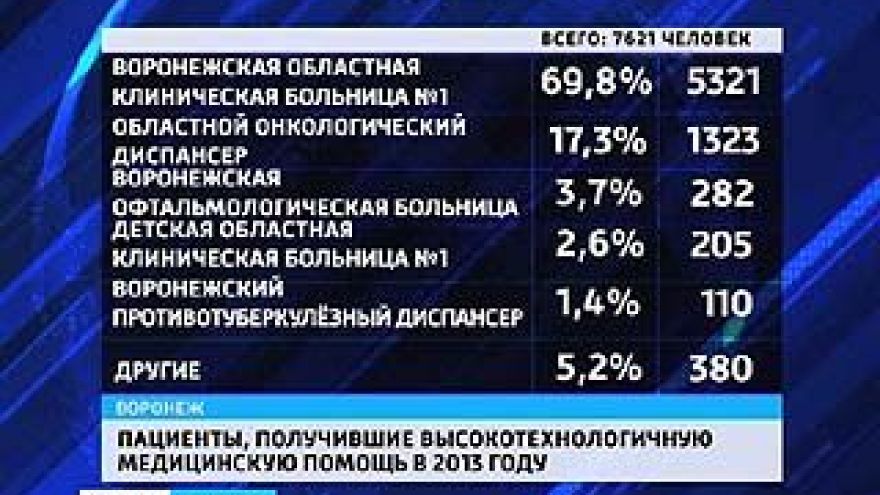 Воронежский регион на третьем месте по высокотехнологичной медицине