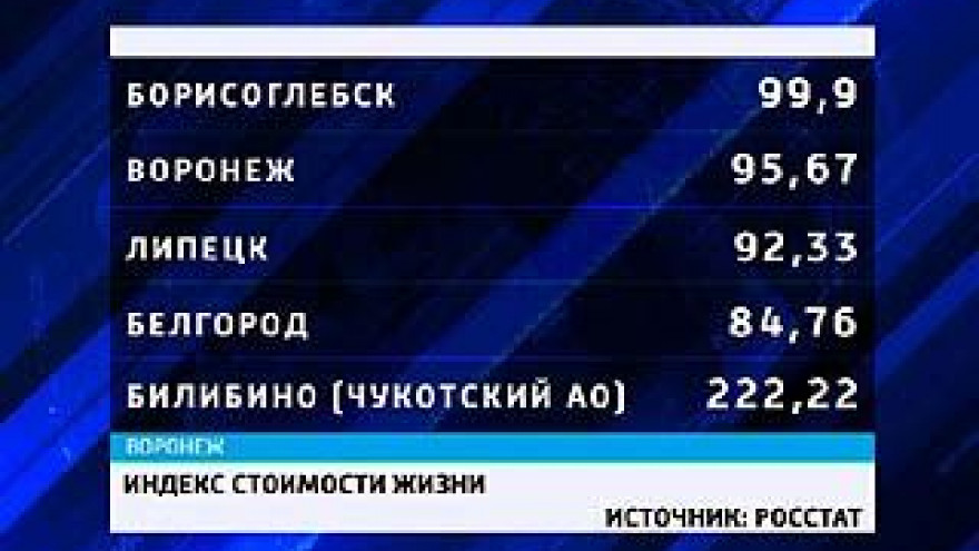 Самый дорогой город Черноземья, оказывается, Борисоглебск