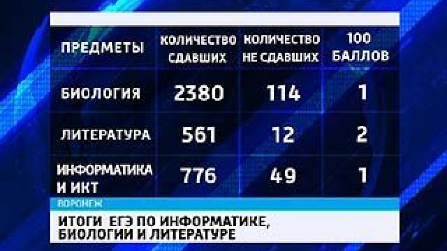 Рособрнадзор опубликовал "минимальные требования" к результатам ЕГЭ
