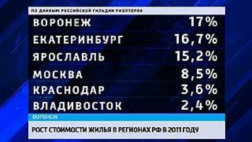В Воронеже недвижимость выросла в цене на 17% - это результат первый в стране
