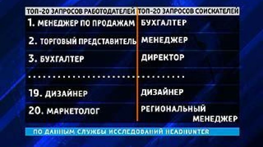 "Headhunter" составил список самых востребованных профессий в области