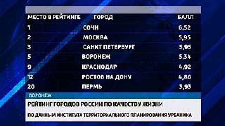 Воронеж по качеству жизни занял пятое место в стране