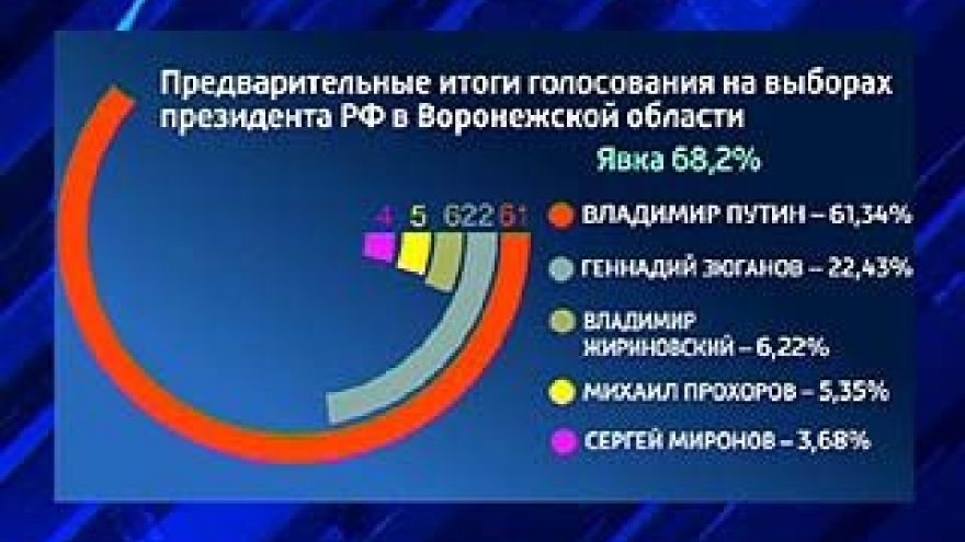 Избирком продолжает подсчитывать голоса