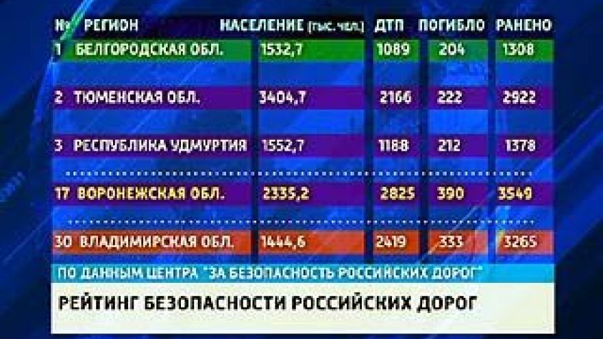 В Воронежской области за 9 месяцев этого года произошло более 2 тысяч 800 ДТП