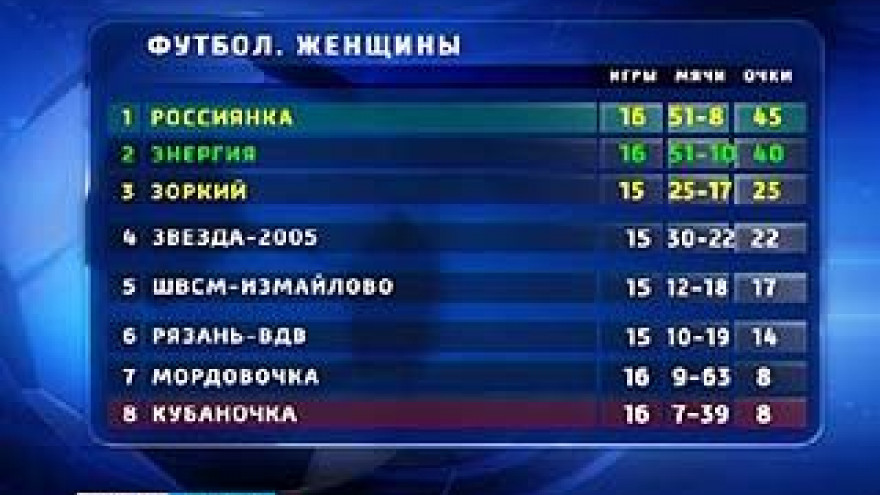 Воронежские футболистки по-прежнему занимают второе место в турнирной таблице