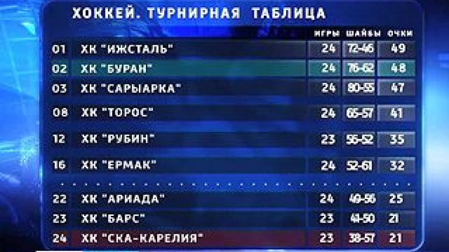 Первое поражение в пяти матчах. "Буран" опустился в турнирной таблице