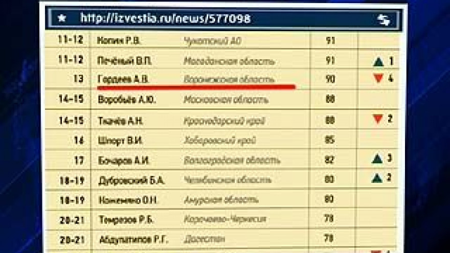 Из-за победы на выборах Алексей Гордеев потерял четыре позиции в рейтинге глав регионов