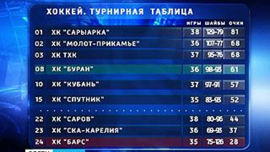 Воронежский "Буран" опустился на 8 строчку турнирной таблицы