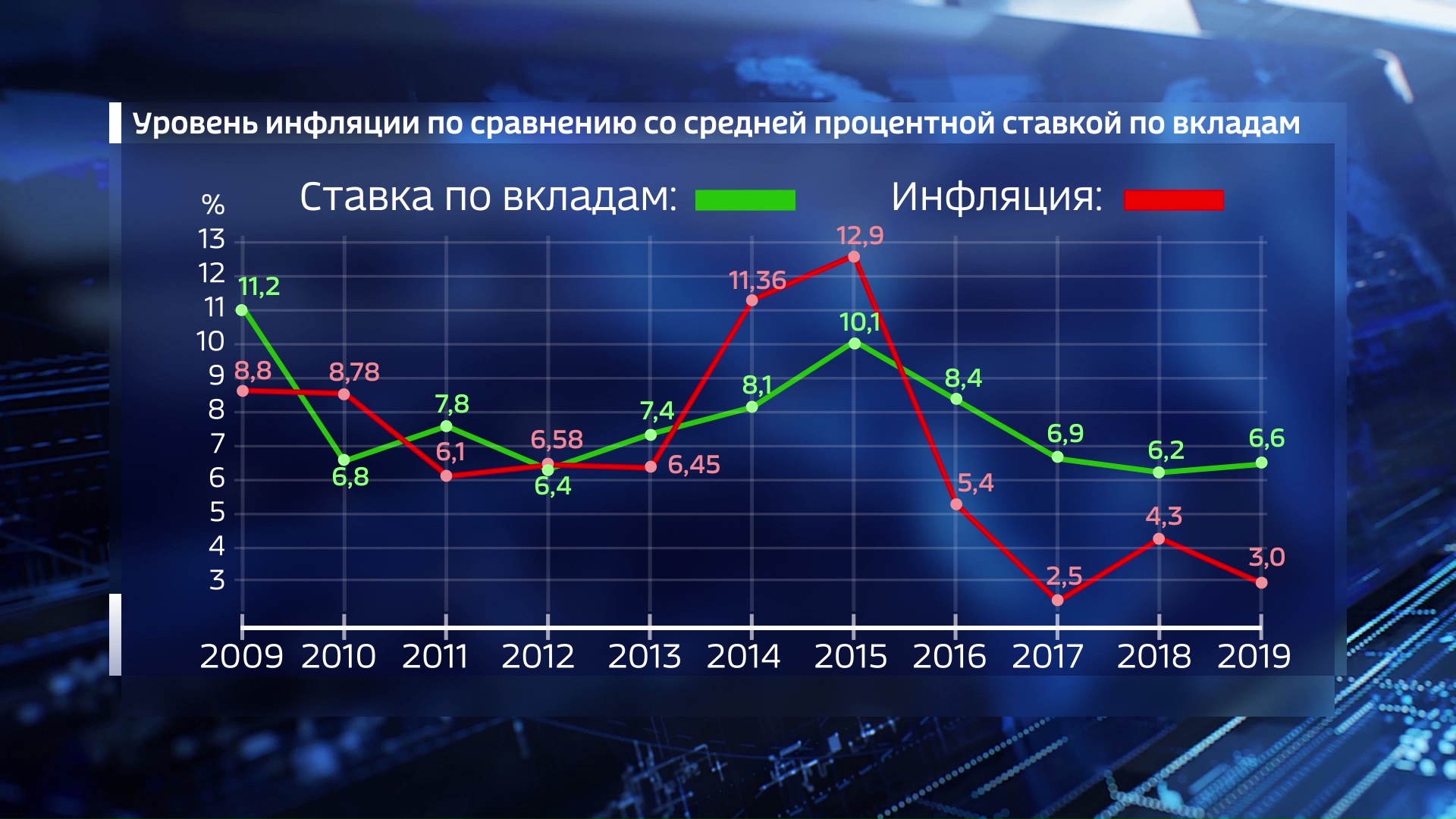 Изменение показателя в процентах. Инфляция в России 2021. Ставка инфляции на 2021 год. График инфляции в России. Годовой уровень инфляции.