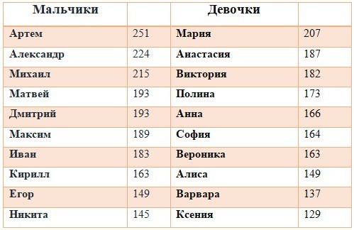 Самое популярное имя в россии 2024 году. Популярные имена для девочек. Самые популярные имена для девочек. Самые популярные имена для мальчиков. Самое популярное имя в России.