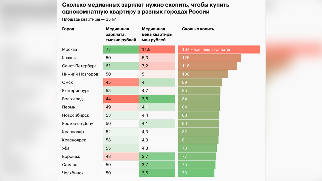 Стоимость квартиры в Воронеже оценили в 77 зарплат – Новости Воронежа и  Воронежской области – Вести Воронеж