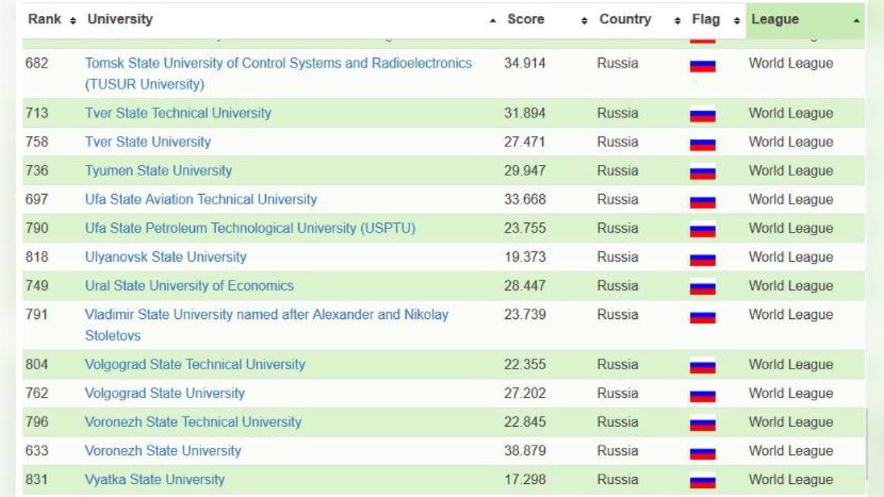 Мировой рейтинг 2023. Мировой рейтинг университетов. RUR рейтинг. Российские вузы в мировом рейтинге 2020.