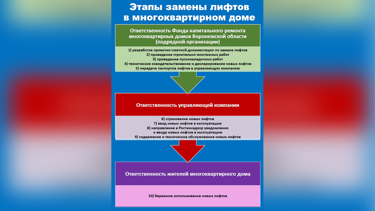 В Воронежской области заменили 629 лифтов в 168 многоэтажках – Новости  Воронежа и Воронежской области – Вести Воронеж