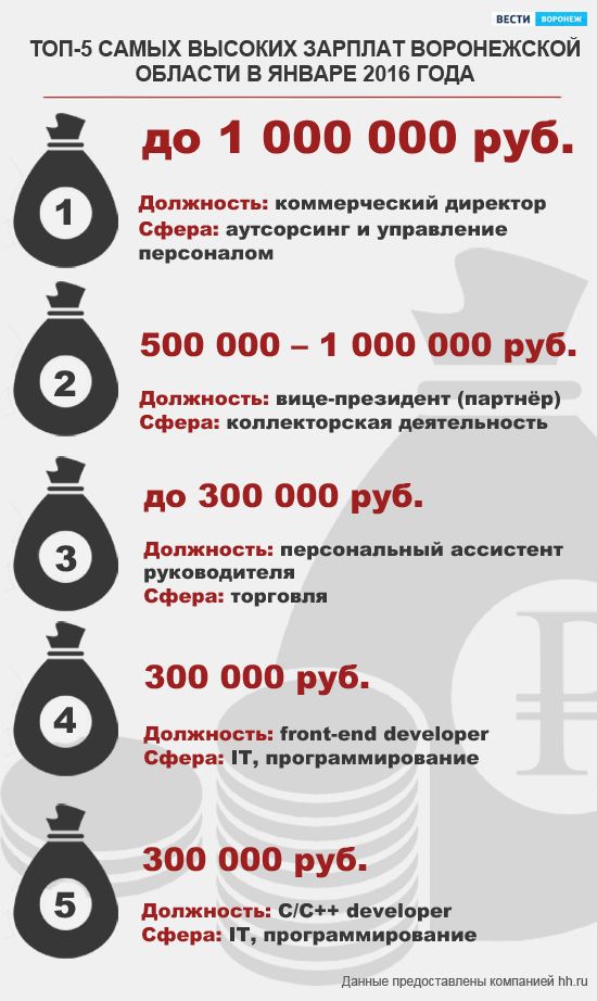 Работа зарплата воронеж