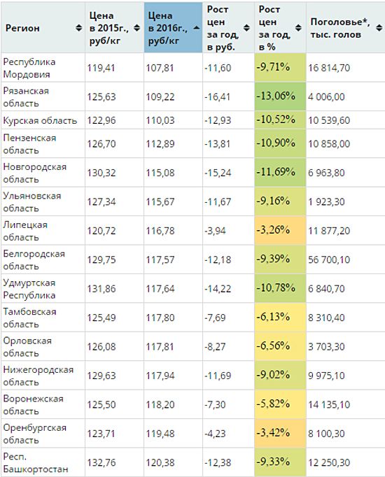 Сейчас в сми воронеж и воронежская область. Рейтинги Воронежской области. Воронеж рейтинг. Воронежская область в рублях.