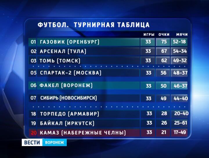 Факел воронеж турнирная таблица 2023 года. Турнирная таблица факелап. Факел таблица. Таблица ФК факел. Факел Воронеж турнирная таблица.
