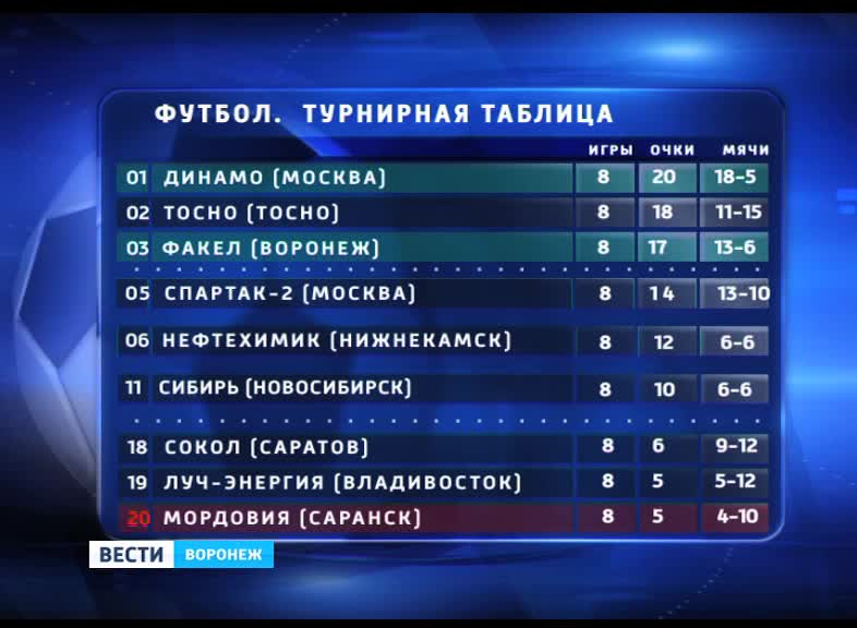 Факел воронеж турнирная таблица 2023 года. Таблица факела Воронеж. Факел Воронеж турнирная таблица. Воронежский факел турнирная таблица. ФК факел турнирная таблица.
