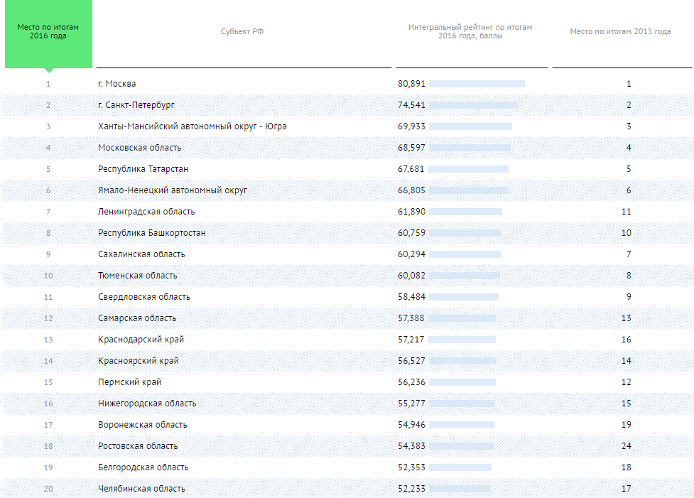 Рейтинг 20. Социально экономический рейтинг регионов. Рейтинг областей. Рейтинг социально-экономического положения регионов. Экономический рейтинг областей.