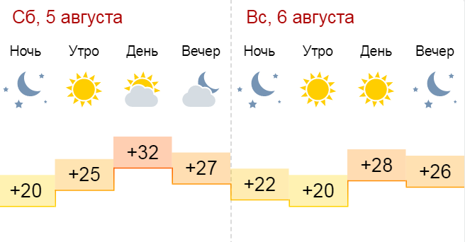 Погода на выходные. Погода в Воронеже. Погода на 6 августа. Погода на 5 августа.