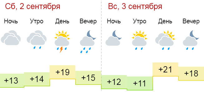 Погода в воронежской области на 5. Погода на 2 сентября. Погода в Воронеже в сентябре. Погода 3 сентября второго. Температура днём и ночью за сентябрь.